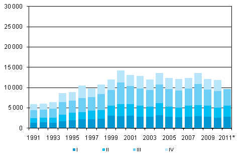 Liitekuvio 5. Maastamuutto neljännesvuosittain 1991–2010 sekä ennakkotieto 2011