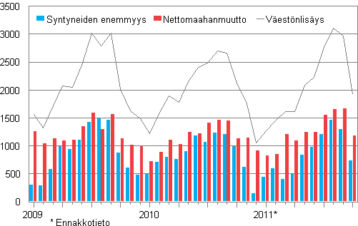 Väestönlisäys kuukausittain 2009–2011*