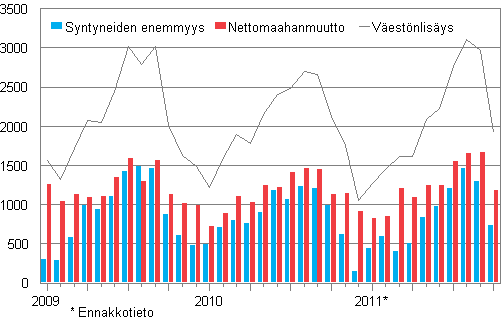 Vestnlisys kuukausittain 2009–2011*