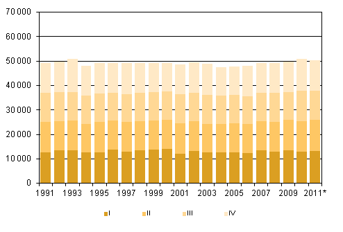 Liitekuvio 2. Kuolleet neljännesvuosittain 1991–2010 sekä ennakkotieto 2011