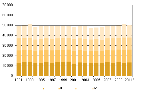 Liitekuvio 2. Kuolleet neljnnesvuosittain 1991–2010 sek ennakkotieto 2011