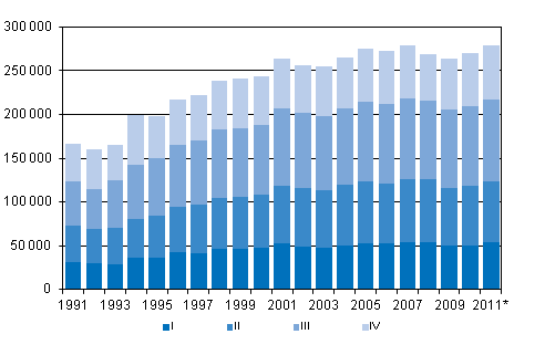 Liitekuvio 3. Kuntien välinen muutto neljännesvuosittain 1991–2010 sekä ennakkotieto 2011