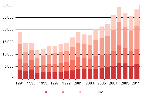 Liitekuvio 4. Maahanmuutto neljännesvuosittain 1991–2010 sekä ennakkotieto 2011