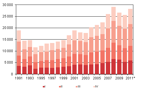 Liitekuvio 4. Maahanmuutto neljnnesvuosittain 1991–2010 sek ennakkotieto 2011