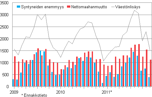 Väestönlisäys kuukausittain 2009–2011*