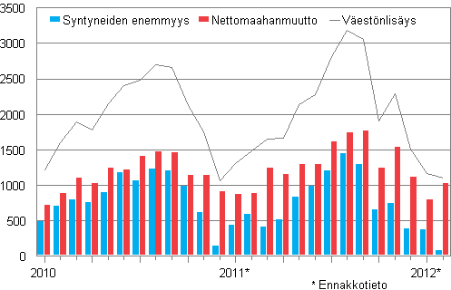 Väestönlisäys kuukausittain 2010–2012*