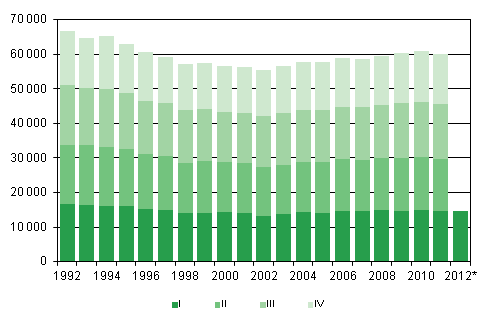Liitekuvio 1. Elävänä syntyneet neljännesvuosittain 1992–2010 sekä ennakkotieto 2011–2012