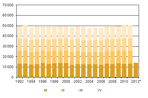 Liitekuvio 2. Kuolleet neljännesvuosittain 1992–2010 sekä ennakkotieto 2011–2012 