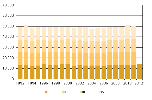 Liitekuvio 2. Kuolleet neljännesvuosittain 1992–2010 sekä ennakkotieto 2011–2012