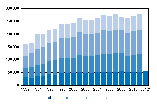 Liitekuvio 3. Kuntien välinen muutto neljännesvuosittain 1992–2010 sekä ennakkotieto 2011–2012