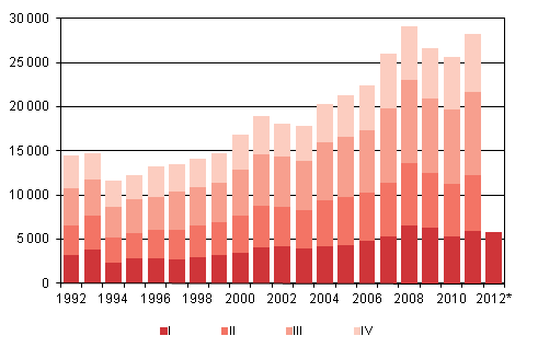 Figurbilaga 4. Invandring kvartalsvis 1992–2010 samt förhandsuppgift 2011–2012