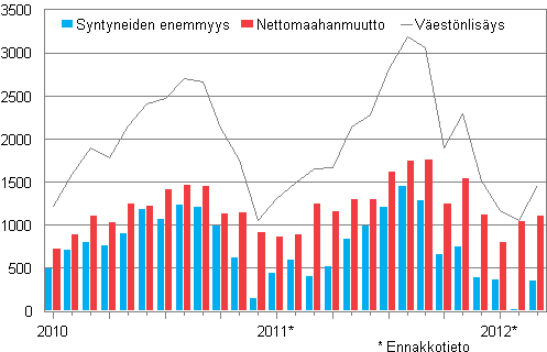 Vestnlisys kuukausittain 2010–2012*