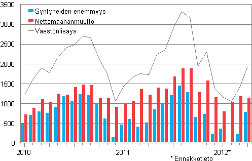 Väestönlisäys kuukausittain 2010–2012*