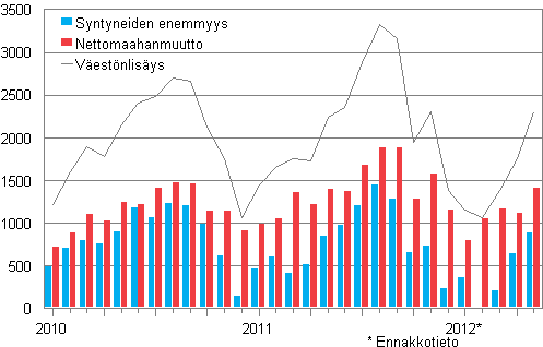 Väestönlisäys kuukausittain 2010–2012*