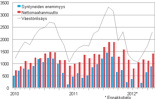 Vestnlisys kuukausittain 2010–2012* 