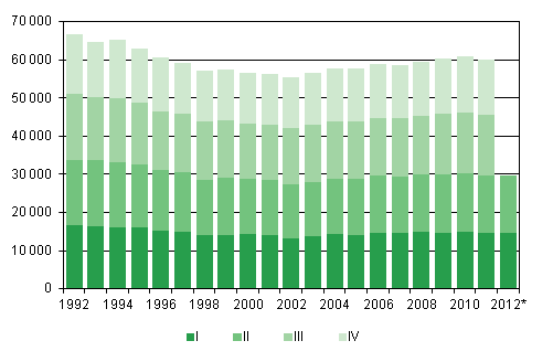 Liitekuvio 1. Elävänä syntyneet neljännesvuosittain 1992–2011 sekä ennakkotieto 2012