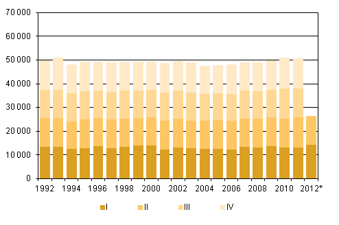 Liitekuvio 2. Kuolleet neljännesvuosittain 1992–2011 sekä ennakkotieto 2012