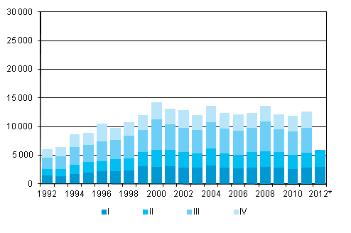 Liitekuvio 5. Maastamuutto neljännesvuosittain 1992–2011 sekä ennakkotieto 2012