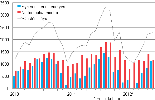 Väestönlisäys kuukausittain 2010–2012*