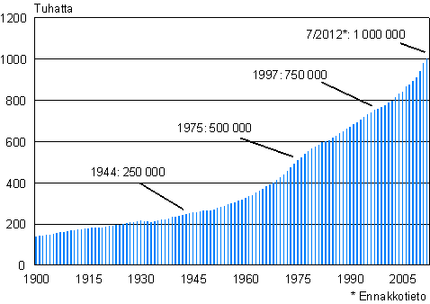 65 vuotta täyttäneiden määrä Suomessa 1900–7/2012*