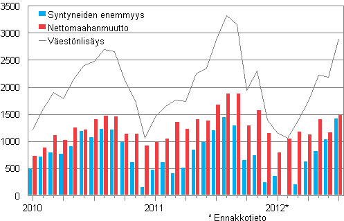 Väestönlisäys kuukausittain 2010–2012*