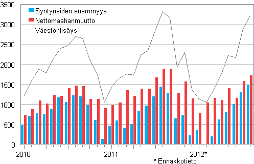 Väestönlisäys kuukausittain 2010–2012*