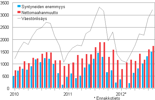  Vestnlisys kuukausittain 2010–2012*