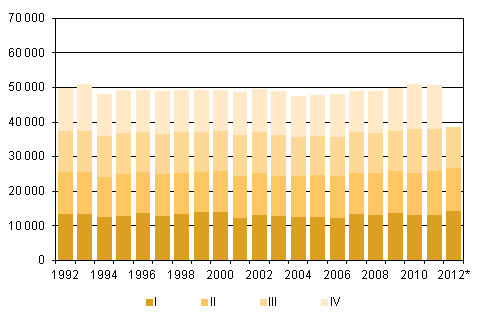Figurbilaga 2. Döda kvartalsvis 1992–2011 samt förhandsuppgift 2012