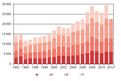 Appendix figure 4. Immigration by quarter 1992–2011 and preliminary data 2012