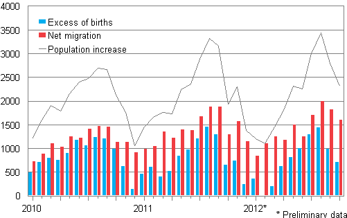 Population increase by month 2010–2012*