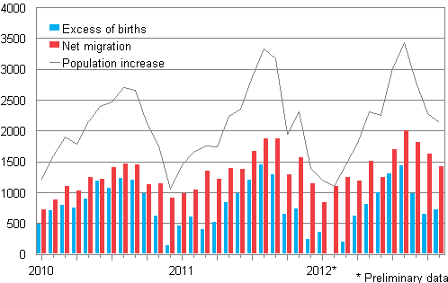 Population increase by month 2010–2012*