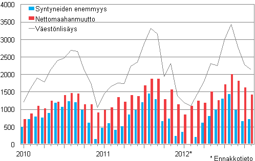 Väestönlisäys kuukausittain 2010–2012*
