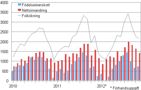 Folkökningen månadsvis 2010–2012*