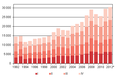 Appendix figure 4. Immigration by quarter 1992–2011 and preliminary data 2012