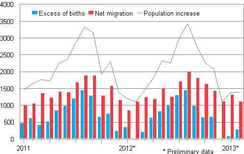 Population increase by month 2011–2013*