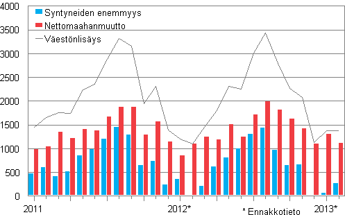 Väestönlisäys kuukausittain 2011–2013*