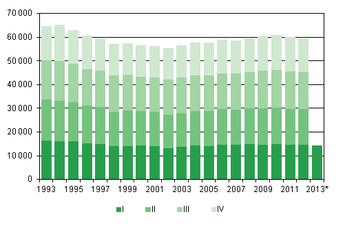 Figurbilaga 1. Levande fdda kvartalsvis 1993–2011 samt frhandsuppgift 2012–2013