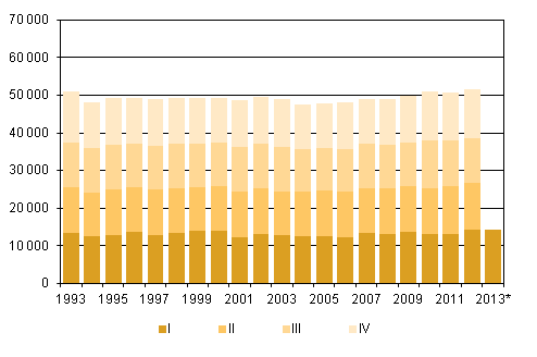 Liitekuvio 2. Kuolleet neljnnesvuosittain 1993–2011 sek ennakkotieto 2012–2013