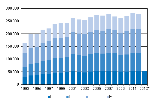 Figurbilaga 3. Omflyttning mellan kommuner kvartalsvis 1993–2011 samt frhandsuppgift 2012–2013