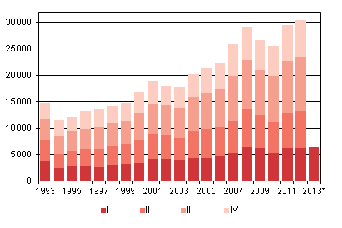 Liitekuvio 4. Maahanmuutto neljännesvuosittain 1993–2011 sekä ennakkotieto 2012–2013