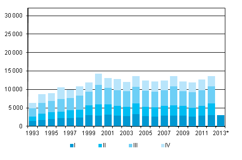 Liitekuvio 5. Maastamuutto neljännesvuosittain 1993–2011 sekä ennakkotieto 2012–2013