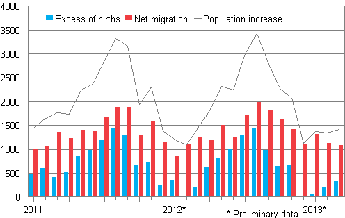 Population increase by month 2010–2013*