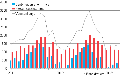 Väestönlisäys kuukausittain 2011–2013*