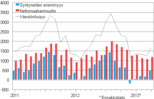 Väestönlisäys kuukausittain 2011–2013*