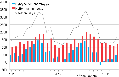 Vestnlisys kuukausittain 2011–2013*