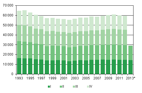 Liitekuvio 1. Elävänä syntyneet neljännesvuosittain 1993–2012 sekä ennakkotieto 2013