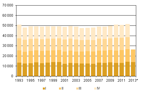 Liitekuvio 2. Kuolleet neljännesvuosittain 1993–2012 sekä ennakkotieto 2013