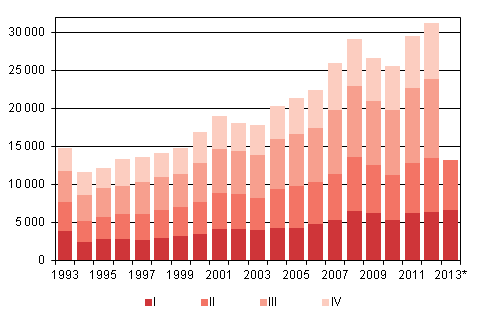 Liitekuvio 4. Maahanmuutto neljännesvuosittain 1993–2012 sekä ennakkotieto 2013