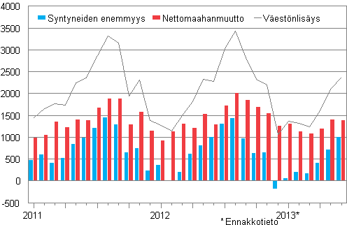 Väestönlisäys kuukausittain 2011–2013*