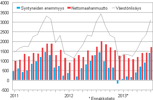 Väestönlisäys kuukausittain 2011–2013*